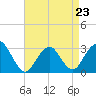 Tide chart for Sea Bright, Shrewsbury River, New Jersey on 2023/04/23