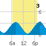 Tide chart for Sea Bright, Shrewsbury River, New Jersey on 2023/04/3