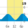 Tide chart for Sea Bright, Shrewsbury River, New Jersey on 2024/04/19