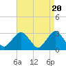 Tide chart for Sea Bright, Shrewsbury River, New Jersey on 2024/04/20