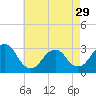 Tide chart for Sea Bright, Shrewsbury River, New Jersey on 2024/04/29