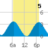 Tide chart for Sea Bright, Shrewsbury River, New Jersey on 2024/04/5