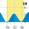 Tide chart for Sea Bright, Shrewsbury River, New Jersey on 2024/05/10