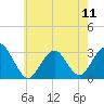 Tide chart for Sea Bright, Shrewsbury River, New Jersey on 2024/05/11