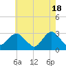 Tide chart for Sea Bright, Shrewsbury River, New Jersey on 2024/05/18