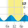 Tide chart for Sea Grape Point, Elliott Key, florida on 2021/04/12
