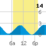 Tide chart for Sea Grape Point, Elliott Key, florida on 2021/04/14