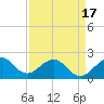 Tide chart for Sea Grape Point, Elliott Key, florida on 2021/04/17