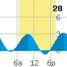 Tide chart for Sea Grape Point, Elliott Key, florida on 2021/04/28