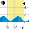 Tide chart for Sea Grape Point, Elliott Key, florida on 2021/04/4