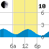 Tide chart for Sea Grape Point, Elliott Key, florida on 2022/03/10