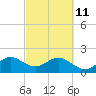 Tide chart for Sea Grape Point, Elliott Key, florida on 2022/03/11