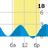 Tide chart for Sea Grape Point, Elliott Key, florida on 2022/04/18