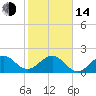 Tide chart for Sea Grape Point, Elliott Key, Biscayne Bay, Florida on 2023/01/14