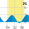 Tide chart for Sea Grape Point, Elliott Key, florida on 2023/04/21