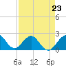 Tide chart for Sea Grape Point, Elliott Key, florida on 2023/04/23