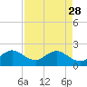 Tide chart for Sea Grape Point, Elliott Key, florida on 2023/04/28