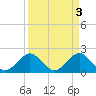 Tide chart for Sea Grape Point, Elliott Key, florida on 2023/04/3