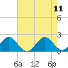 Tide chart for Sea Grape Point, Elliott Key, Biscayne Bay, Florida on 2023/06/11