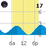 Tide chart for Sea Grape Point, Elliott Key, Biscayne Bay, Florida on 2023/07/17