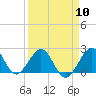 Tide chart for Sea Grape Point, Elliott Key, Biscayne Bay, Florida on 2024/04/10
