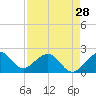 Tide chart for Sea Grape Point, Elliott Key, Biscayne Bay, Florida on 2024/04/28
