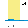 Tide chart for Sealevel, Atlantic, North Carolina on 2021/01/10