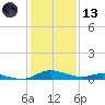 Tide chart for Sealevel, Atlantic, North Carolina on 2021/01/13