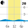Tide chart for Sealevel, Atlantic, North Carolina on 2021/01/20