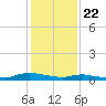 Tide chart for Sealevel, Atlantic, North Carolina on 2021/01/22