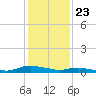 Tide chart for Sealevel, Atlantic, North Carolina on 2021/01/23
