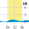 Tide chart for Sealevel, Atlantic, North Carolina on 2021/02/10