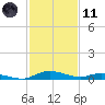 Tide chart for Sealevel, Atlantic, North Carolina on 2021/02/11