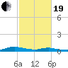 Tide chart for Sealevel, Atlantic, North Carolina on 2021/02/19