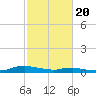 Tide chart for Sealevel, Atlantic, North Carolina on 2021/02/20