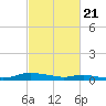 Tide chart for Sealevel, Atlantic, North Carolina on 2021/02/21