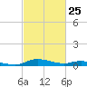 Tide chart for Sealevel, Atlantic, North Carolina on 2021/02/25