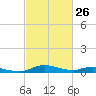 Tide chart for Sealevel, Atlantic, North Carolina on 2021/02/26