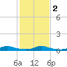 Tide chart for Sealevel, Atlantic, North Carolina on 2021/02/2