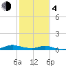 Tide chart for Sealevel, Atlantic, North Carolina on 2021/02/4