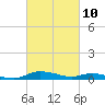Tide chart for Sealevel, Atlantic, North Carolina on 2021/03/10