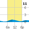 Tide chart for Sealevel, Atlantic, North Carolina on 2021/03/11