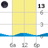 Tide chart for Sealevel, Atlantic, North Carolina on 2021/03/13