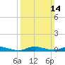Tide chart for Sealevel, Atlantic, North Carolina on 2021/03/14