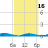 Tide chart for Sealevel, Atlantic, North Carolina on 2021/03/16