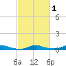 Tide chart for Sealevel, Atlantic, North Carolina on 2021/03/1