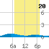Tide chart for Sealevel, Atlantic, North Carolina on 2021/03/20