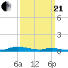 Tide chart for Sealevel, Atlantic, North Carolina on 2021/03/21
