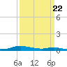 Tide chart for Sealevel, Atlantic, North Carolina on 2021/03/22