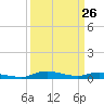 Tide chart for Sealevel, Atlantic, North Carolina on 2021/03/26